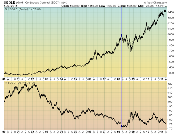 Gold vs USD